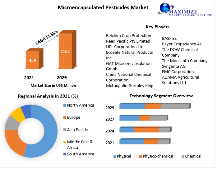 Microencapsulated Pesticides Market