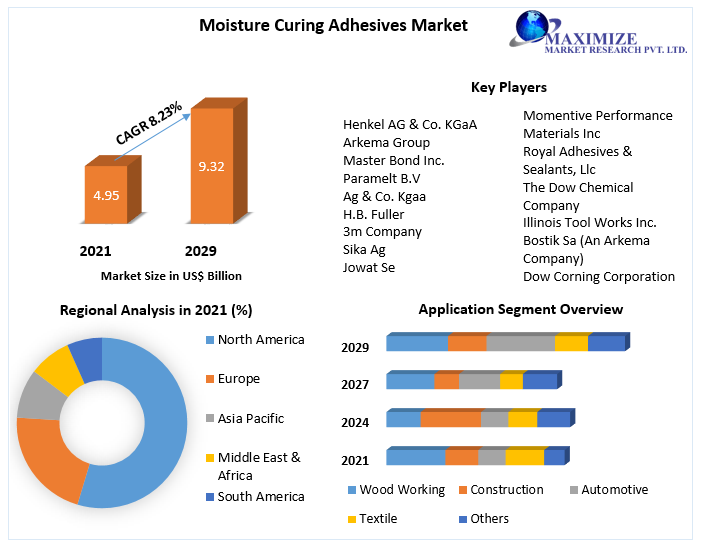 Moisture Curing Adhesives Market