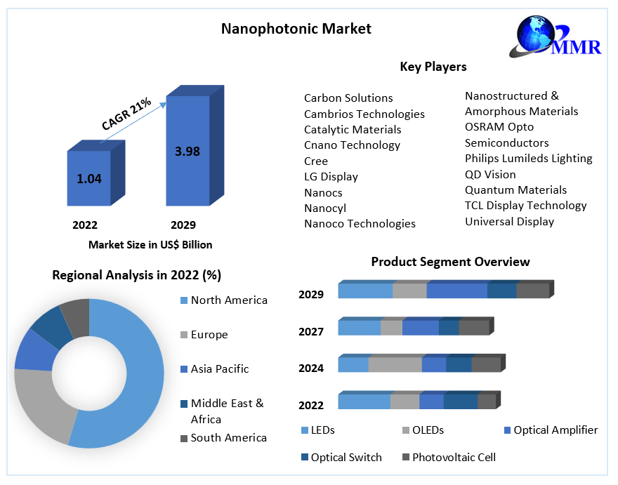 Nanophotonic Market