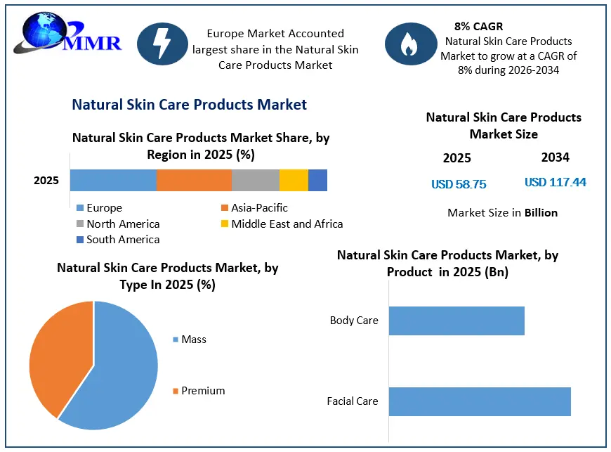 Natural Skin Care Products Market Growth