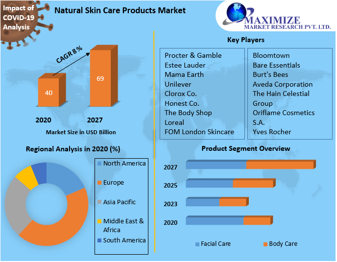 Natural Skin Care Products Market