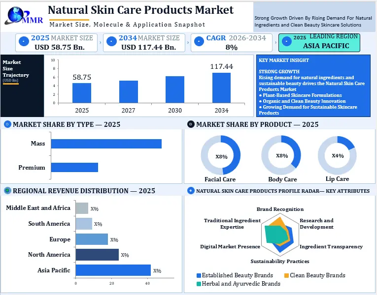 Natural Skin Care Products Market Growth