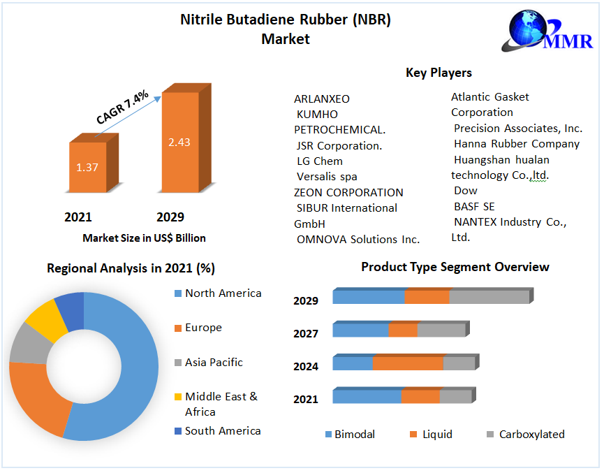 Retoucheren Echt niet Rustiek Nitrile Butadiene Rubber (NBR) Market: Trends & Forecast Analysis 2029