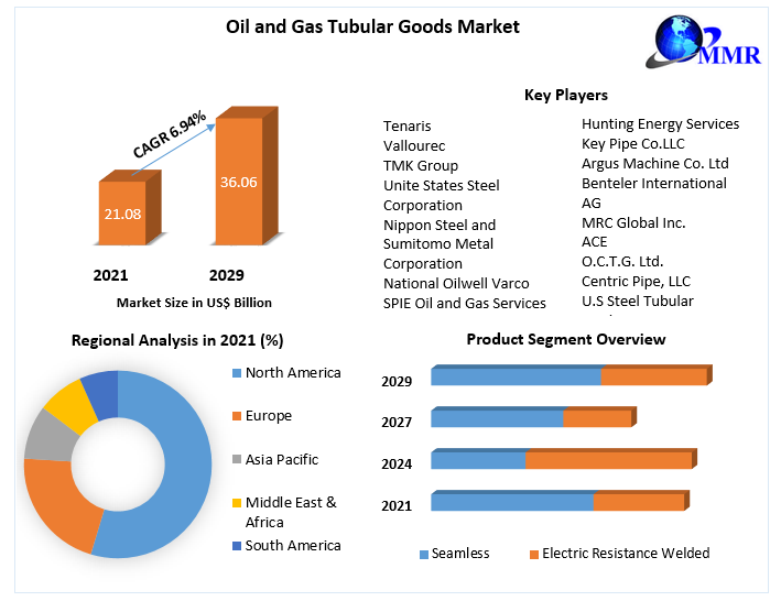 Oil and Gas Tubular Goods Market