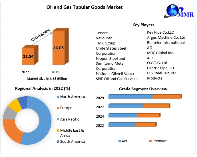 Oil and Gas Tubular Goods Market- Industry Analysis and Forecast -2029