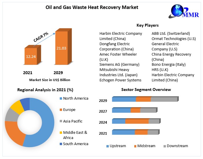 Oil and Gas Waste Heat Recovery Market