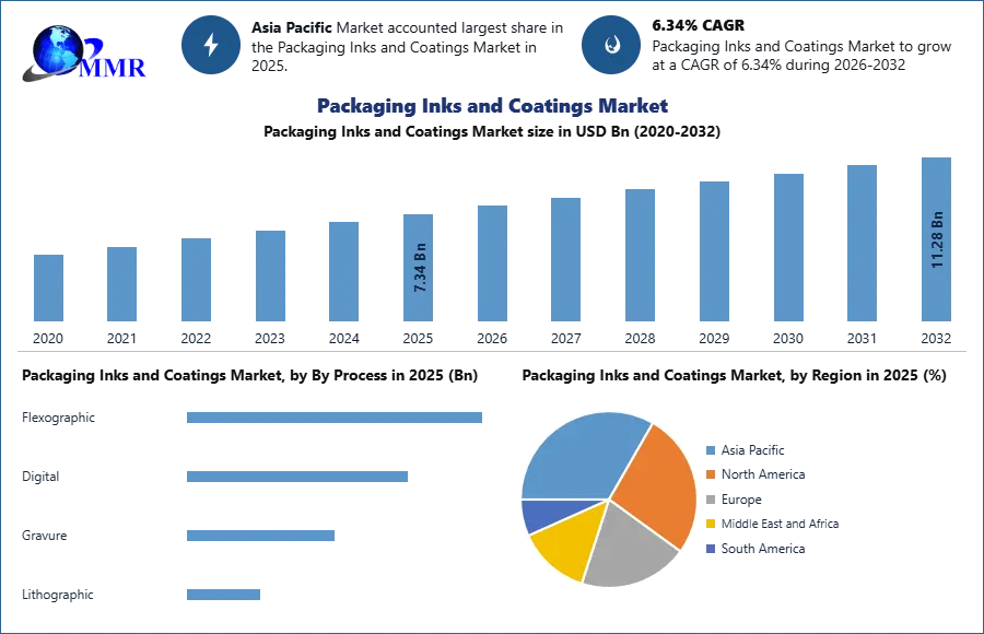 Packaging Inks and Coatings Market