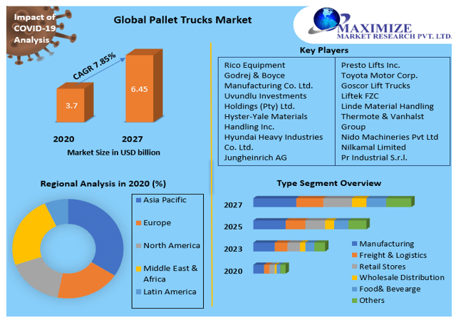 Pallet Trucks Market