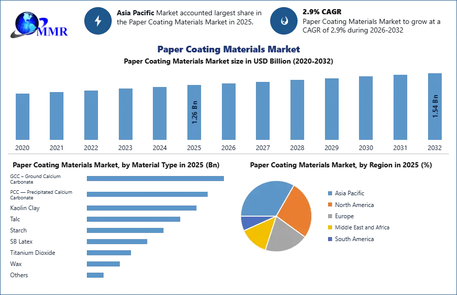 Paper Coating Materials Market
