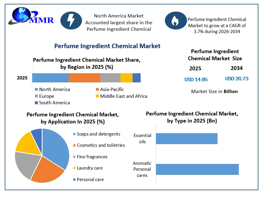 Perfume Ingredient Chemical Market Growth
