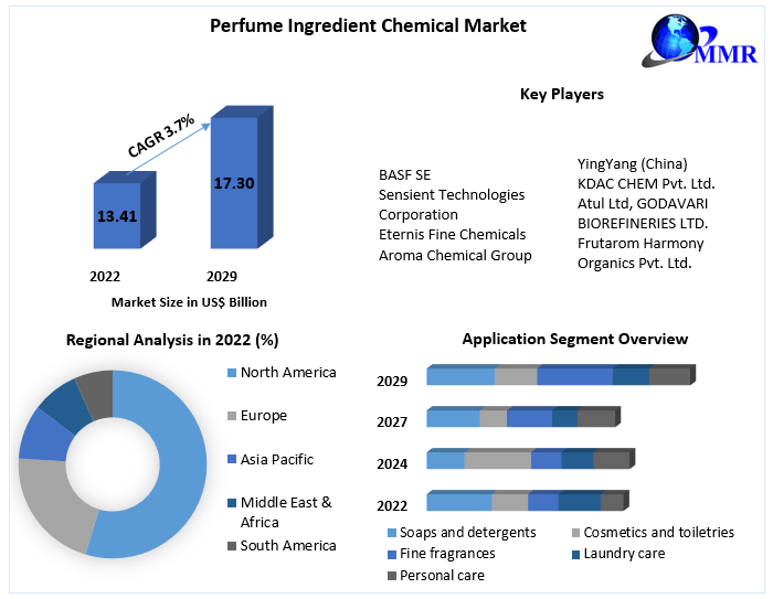 Perfume Ingredient Chemical Market