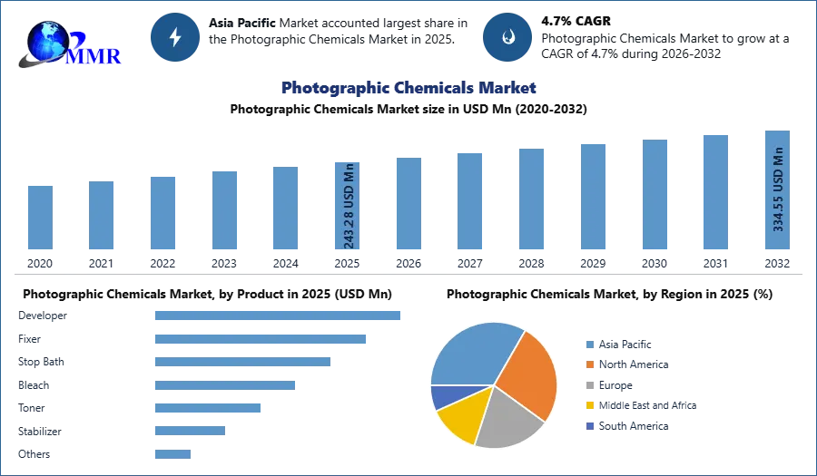 Photographic Chemicals Market 