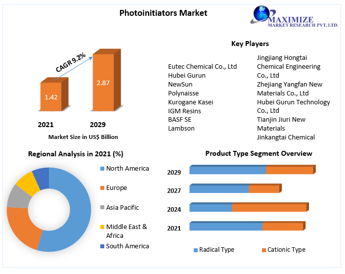Photoinitiators Market