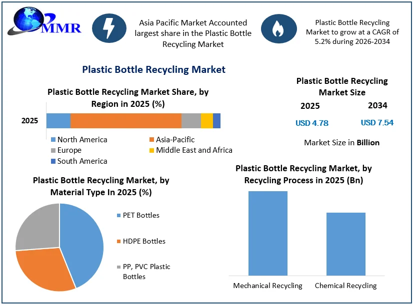 Plastic Bottle Recycling Market Growth