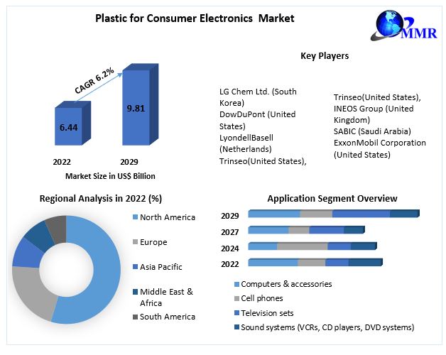 Plastic for Consumer Electronics Market