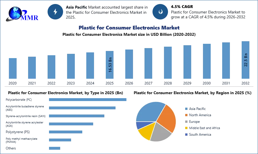Plastic for Consumer Electronics Market