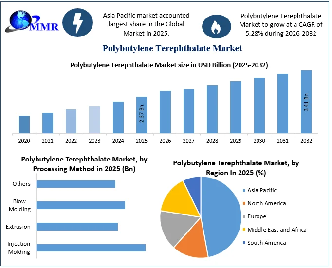 Polybutylene Terephthalate Market size