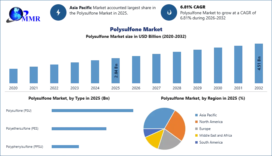 Polysulfone Market