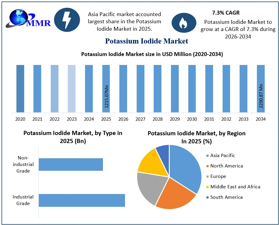 Potassium Iodide Market