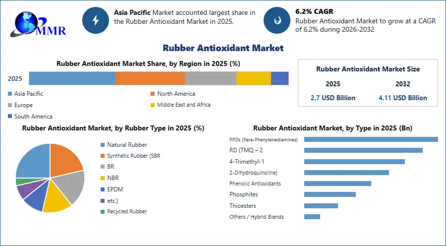 Rubber Antioxidant Market