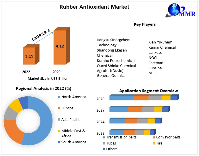 Rubber Antioxidant Market: Industry Analysis and Forecast 2029