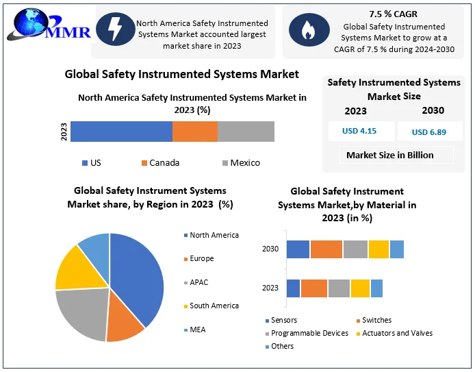Safety Instrumented Systems Market