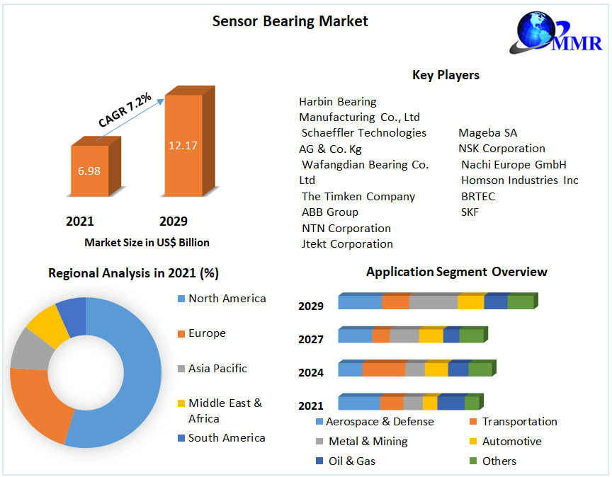 Sensor Bearing Market: Global Industry Analysis and Forecast 2022-2029