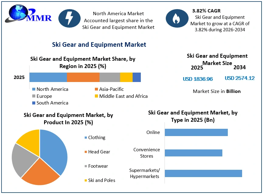 Ski Gear and Equipment Market Growth
