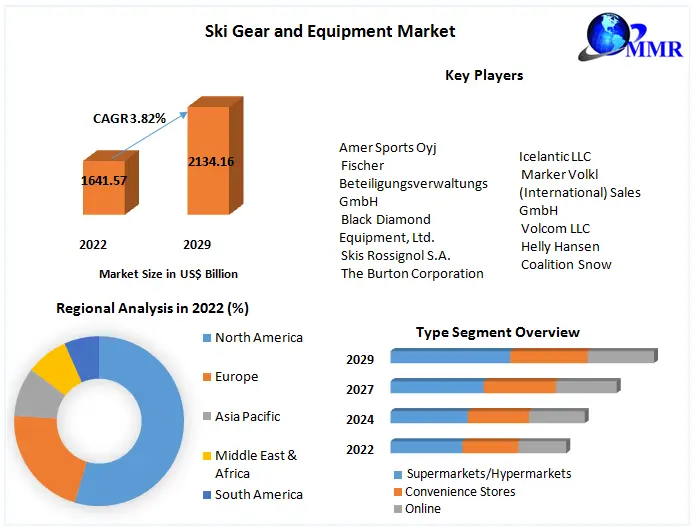 Ski Gear and Equipment Market