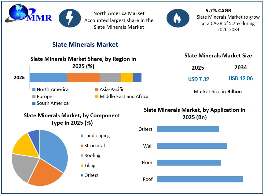 Slate Minerals Market Growth