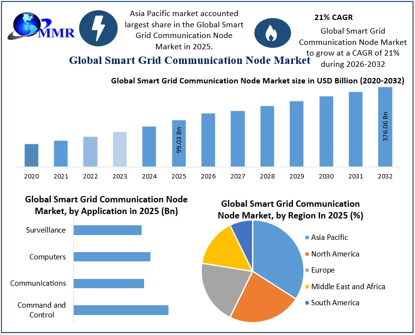 Smart Grid Communication Node Market 2025-2032