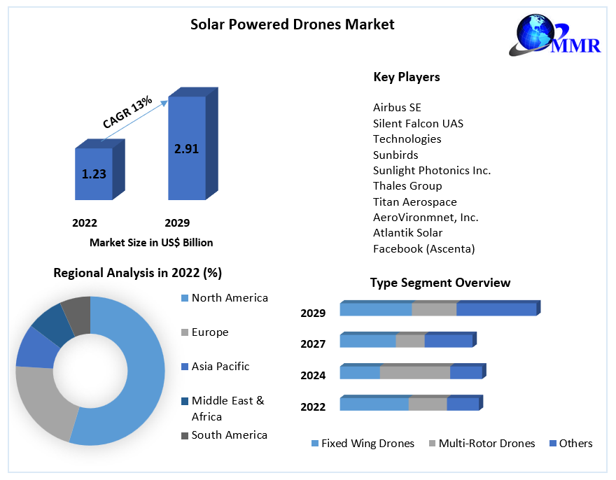 Solar Powered Drones Market