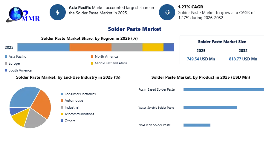 Solder Paste Market