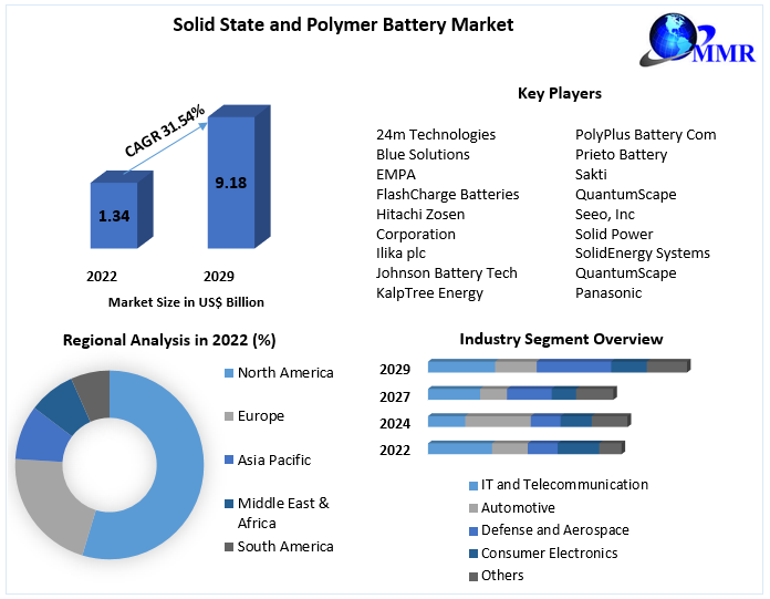 Solid State and Polymer Battery Market