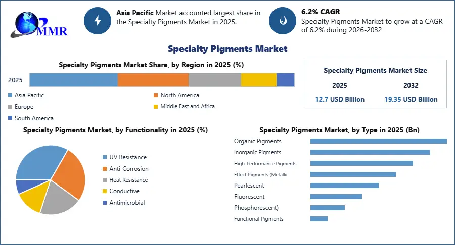 Specialty Pigments Market 