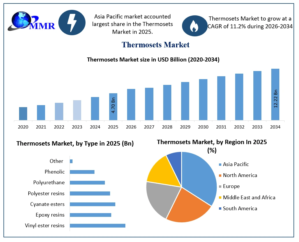 Thermosets Market Growth