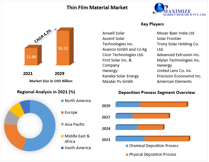Thin Film Material Market: Global Overview and Forecast (2022-2029)