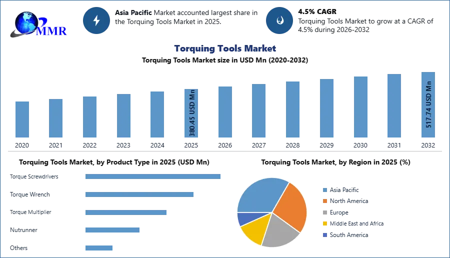 Torquing Tools Market 