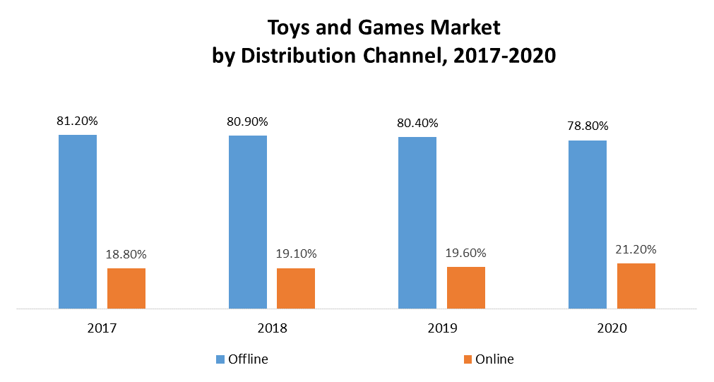Toys and Games Market