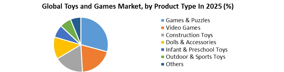 Toys and Games Market by Product Type