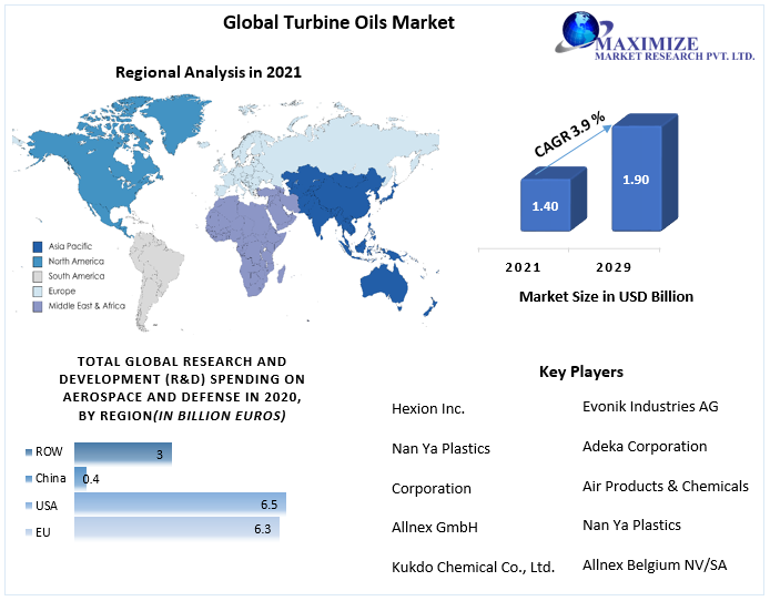 Turbine Oils Market