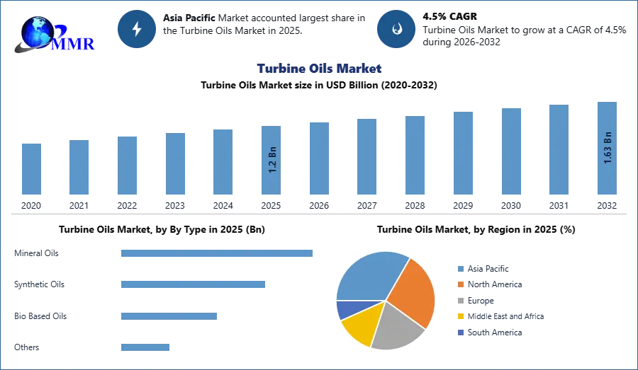 Turbine Oils Market