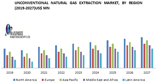 Unconventional Natural Gas Extraction Market
