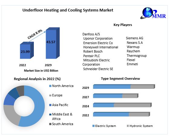 Underfloor Heating and Cooling Systems Market