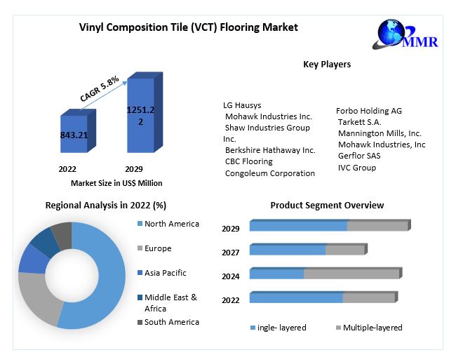 Vinyl Composition Tile (VCT) Flooring Market