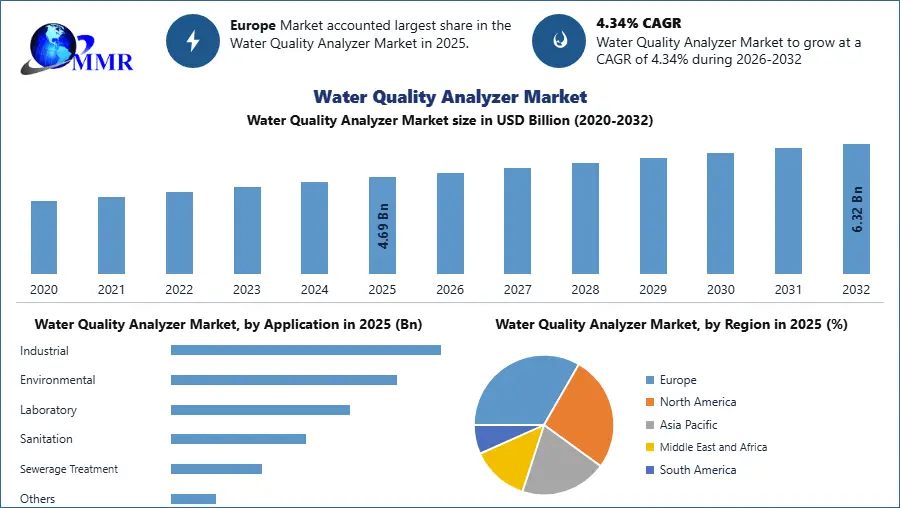Water Quality Analyzer Market