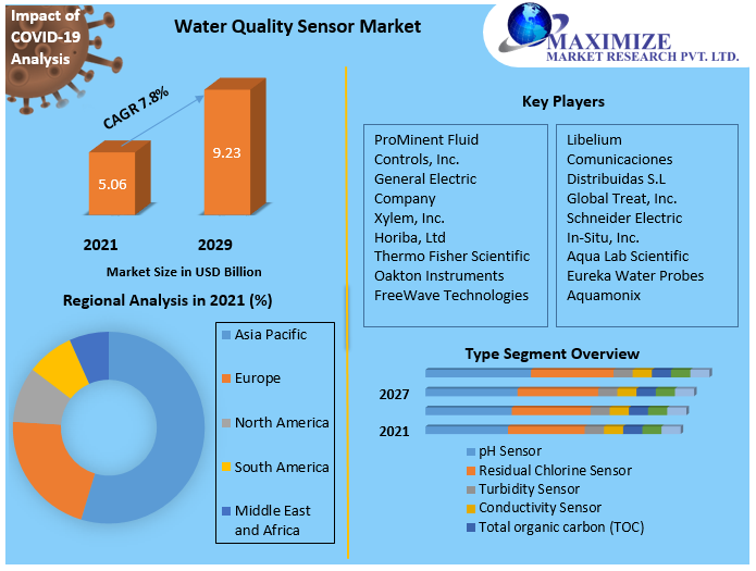Water Quality Sensor Market: Global Industry Analysis and Forecast 2029