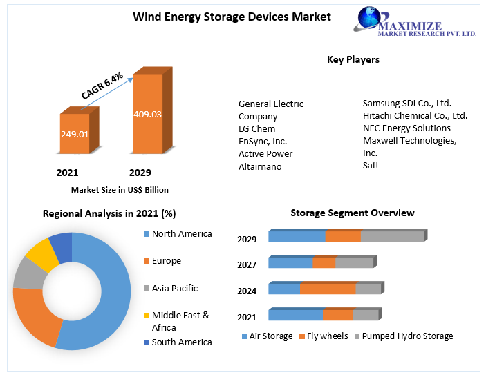 Wind Energy Storage Devices Market- Industry Analysis Forecast 2029