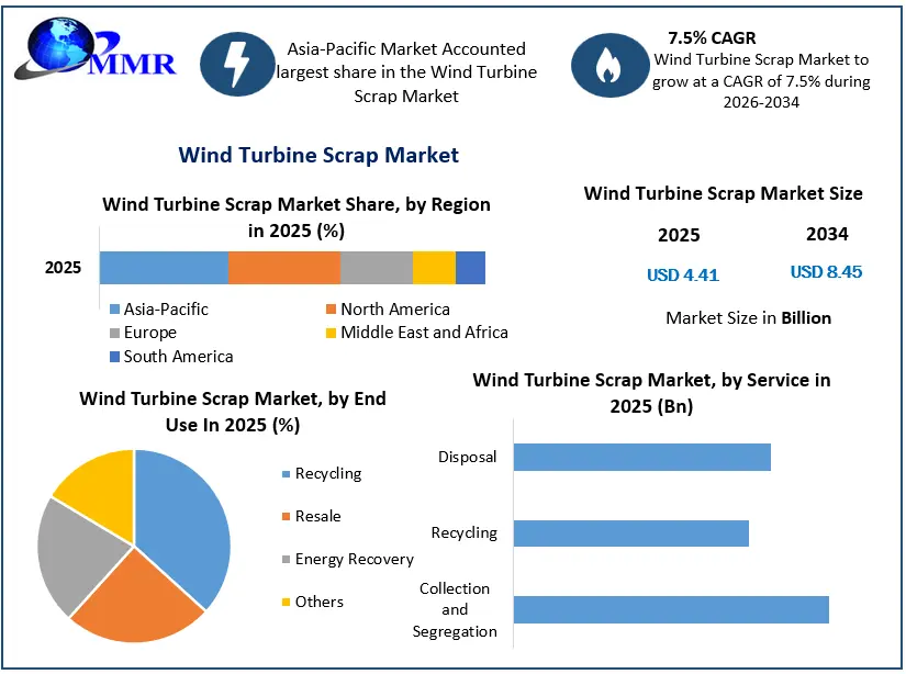 Wind Turbine Scrap Market Growth