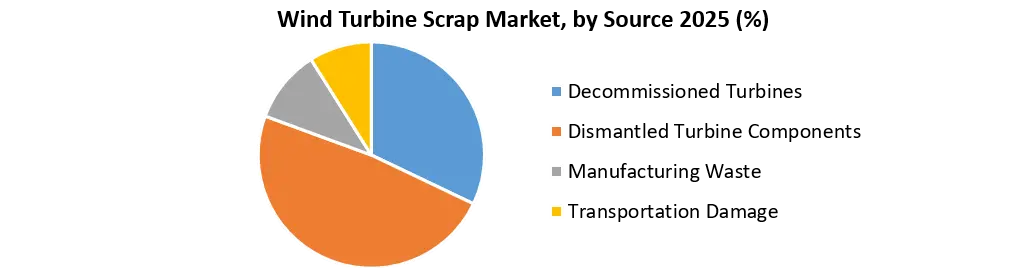 Wind Turbine Scrap Market 